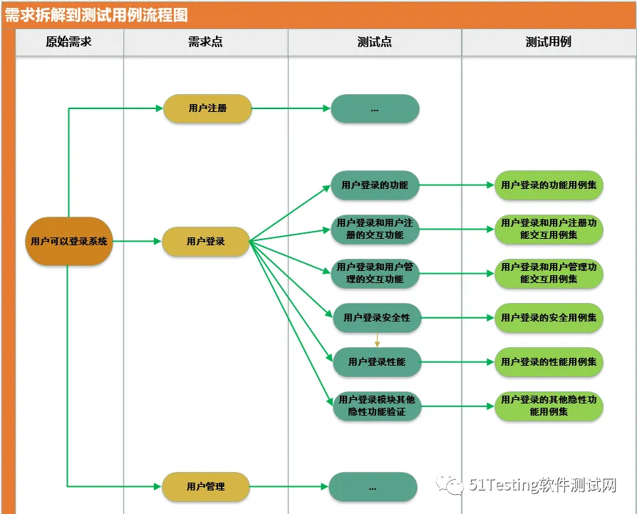 测试用例编写流程